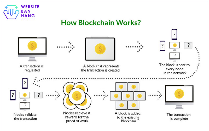 cách hoạt động của công nghệ blockchain